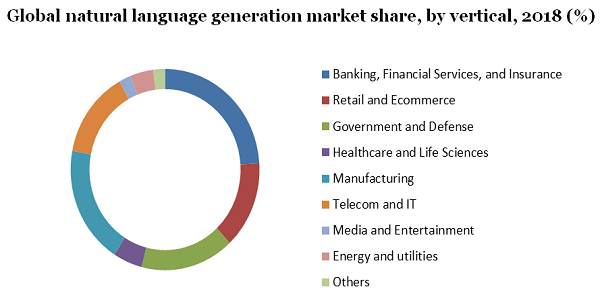 Global natural language generation market