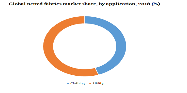 Global netted fabrics market share