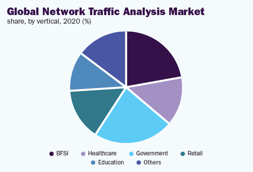 Global network traffic analysis market