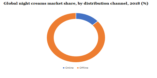 Global night creams market