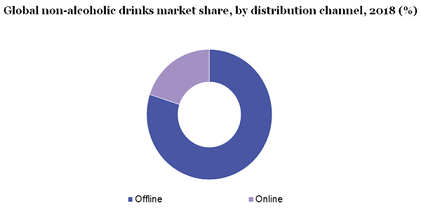 Global non-alcoholic drinks market