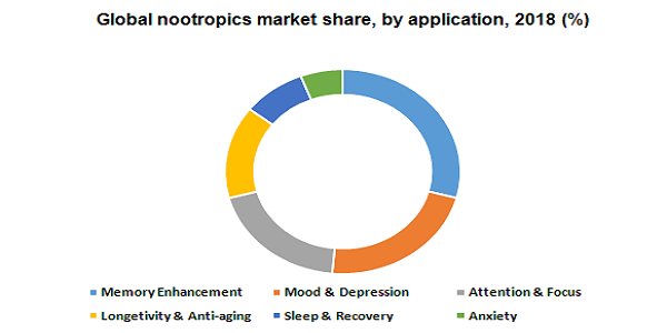 Global nootropics market