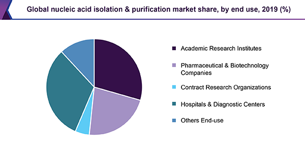 Global nucleic acid isolation purification market