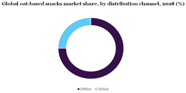 Global oat-based snacks market