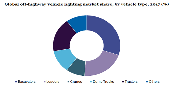 Global off-highway vehicle lighting market
