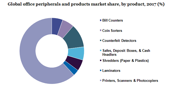 Global office peripherals and products market 