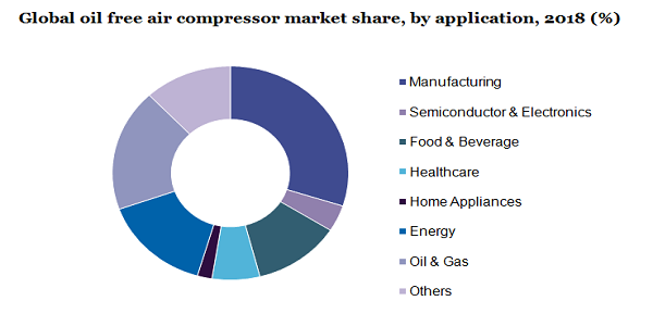 Global oil free air compressor market