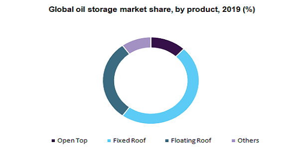 Global oil storage market 
