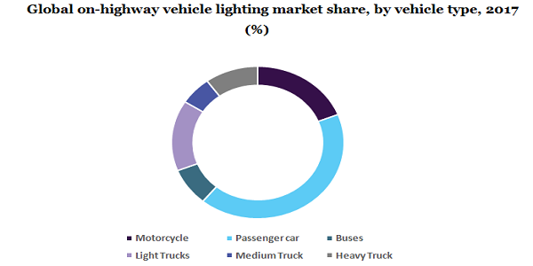 Global on-highway vehicle lighting market 