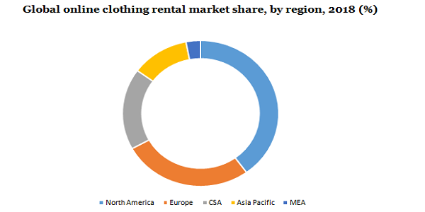 Global online Clothing Rental market