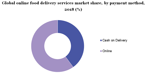 Global online food delivery services market