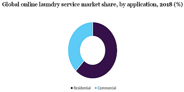 Global online laundry service market