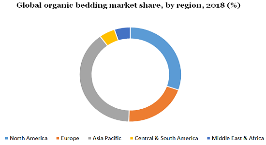 Global organic bedding market