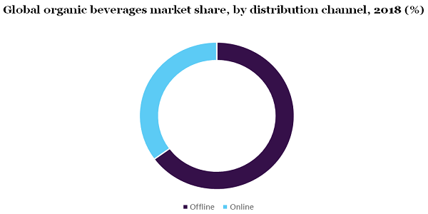 Global organic beverages market