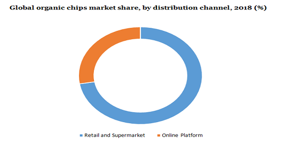 Global organic chips market share