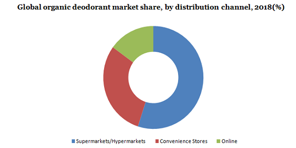 Global organic deodorant market