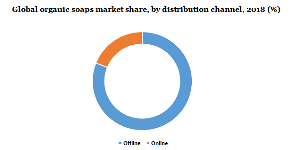Global organic soaps market 