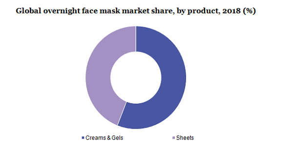 Global overnight face mask market 