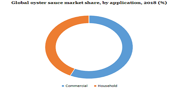 Global oyster sauce market share