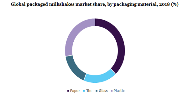 Global packaged milkshakes market