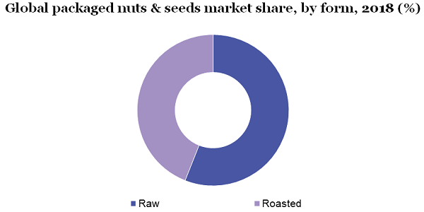 Global packaged nuts & seeds market
