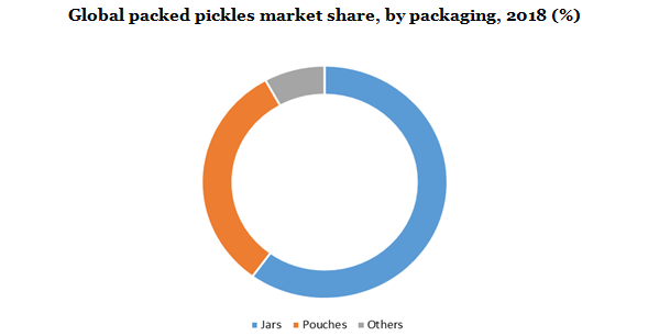 Global packed pickles market
