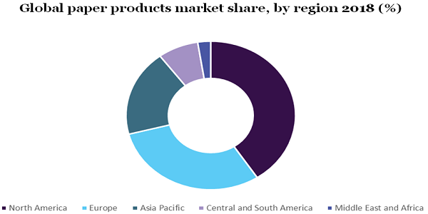 Global paper products market