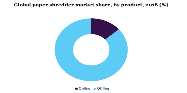 Global paper shredder market share