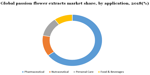 Global passion flower extracts market