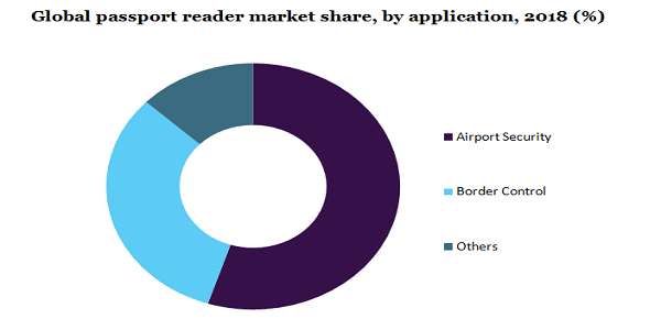 Global passport reader market