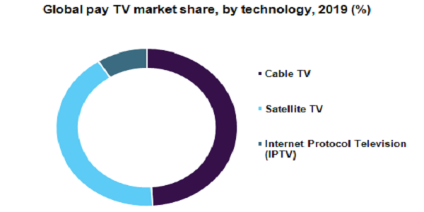 Global pay TV market 