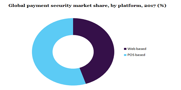Global payment security market share