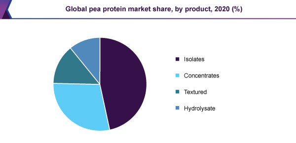 global-pea-protein-market