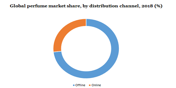 Global perfume market