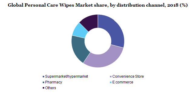 Global Personal Care Wipes market