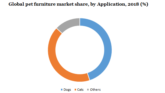 Global pet furniture market
