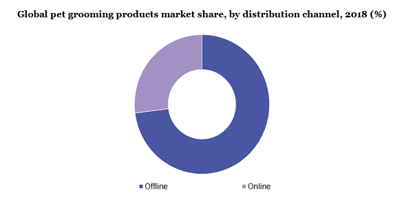 Global pet grooming products market