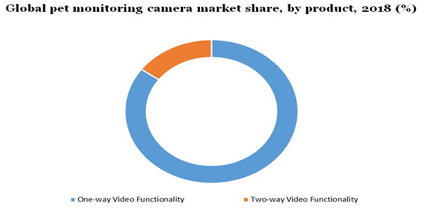 Global pet monitoring camera market