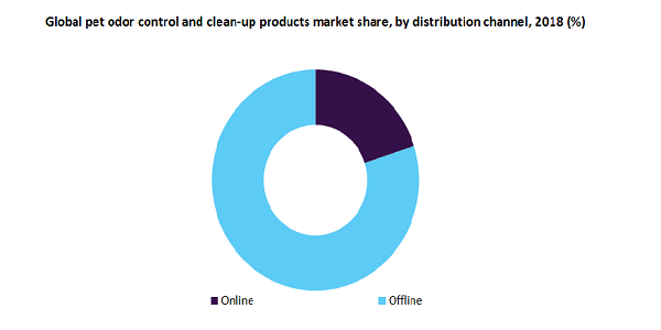 Global pet odor control and clean-up products market share