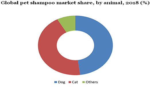 Global pet shampoo market