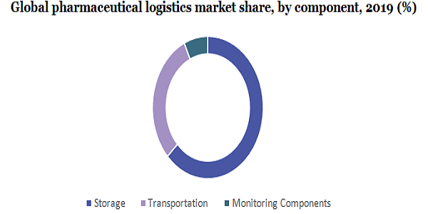 Global pharmaceutical logistics market