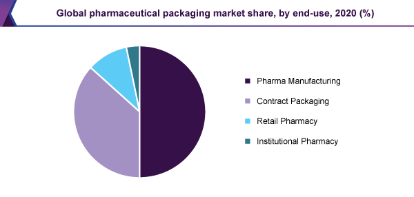 Global pharmaceutical packaging market