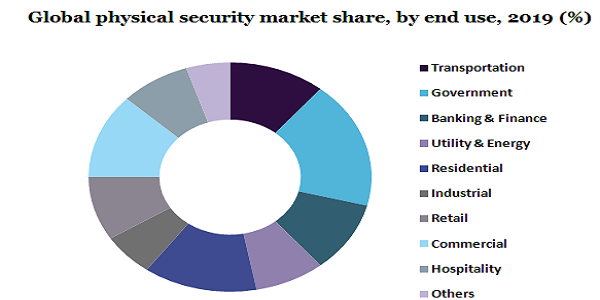 Global physical security market