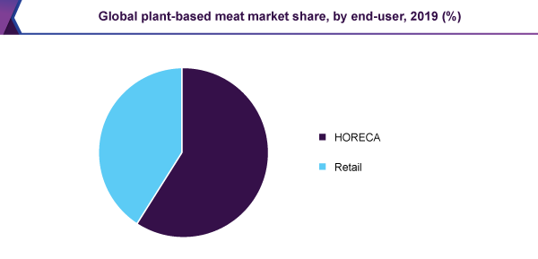 Global plant based meat market