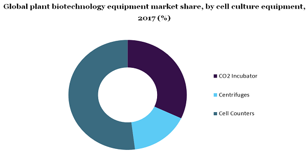 Global plant biotechnology equipment market