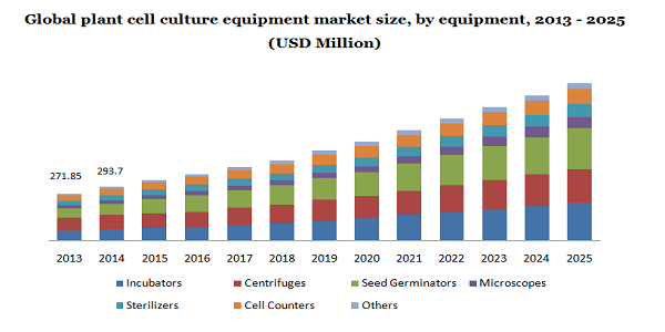 Global plant cell culture equipment market