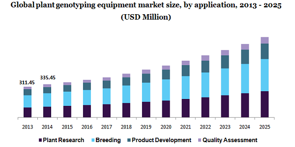 Global plant genotyping equipment market