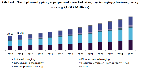 Global Plant phenotyping equipment market