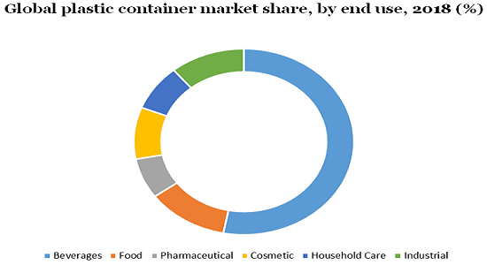 Global plastic container market