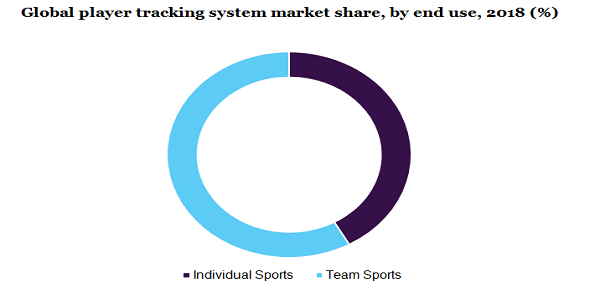Global player tracking system market